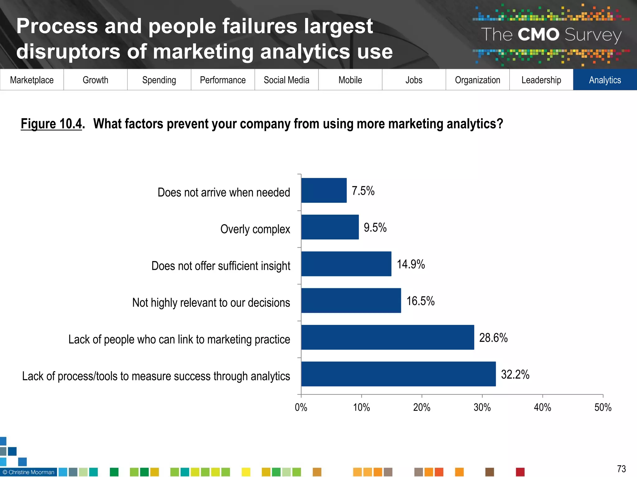 Marketplace Growth Spending Performance Social Media Mobile Jobs Organization Leadership Analytics
Process and people failures largest
disruptors of marketing analytics use
73
32.2%
28.6%
16.5%
14.9%
9.5%
7.5%
0% 10% 20% 30% 40% 50%
Lack of process/tools to measure success through analytics
Lack of people who can link to marketing practice
Not highly relevant to our decisions
Does not offer sufficient insight
Overly complex
Does not arrive when needed
Figure 10.4. What factors prevent your company from using more marketing analytics?
 