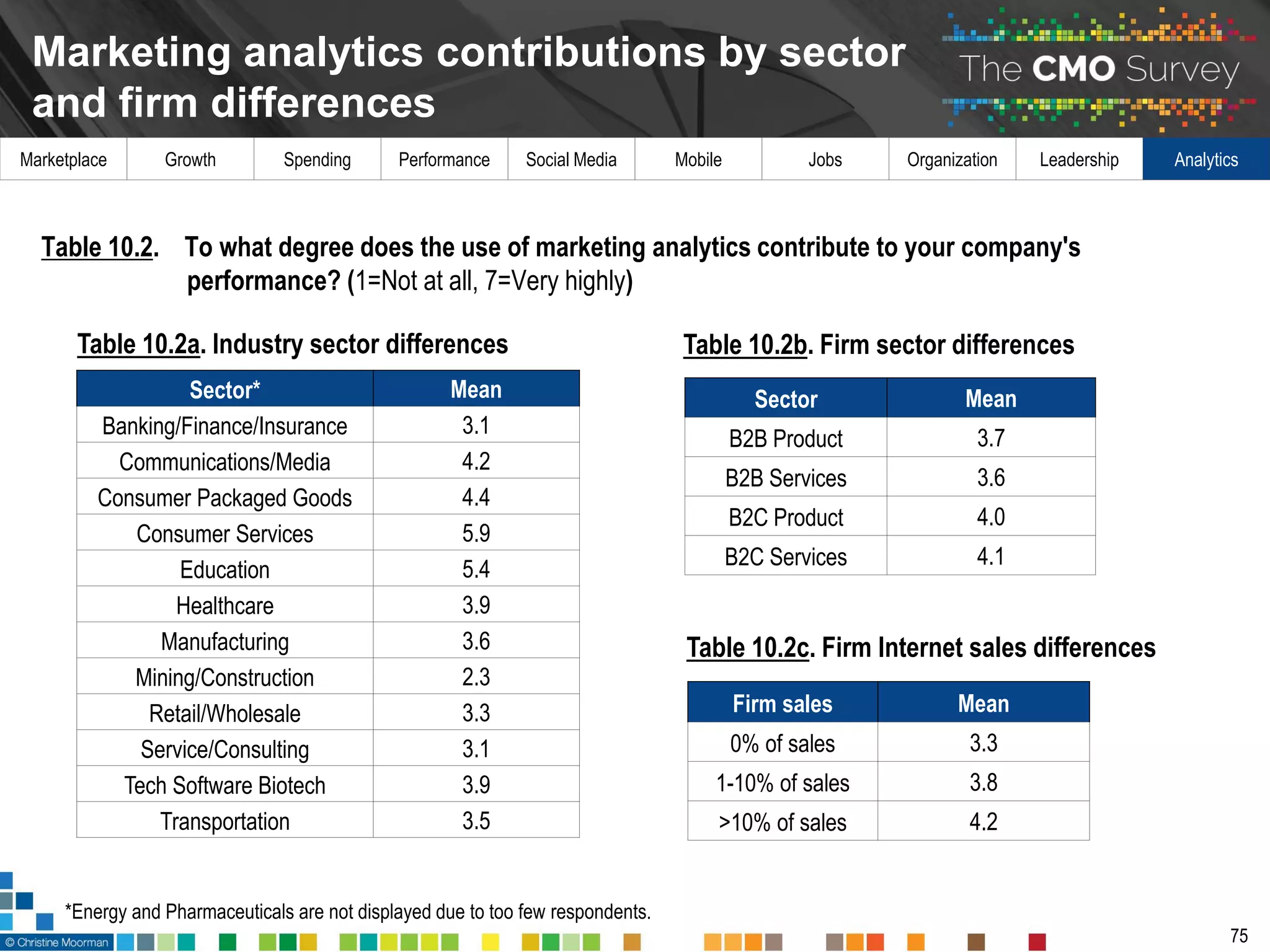 Marketplace Growth Spending Performance Social Media Mobile Jobs Organization Leadership Analytics
Marketing analytics contributions by sector
and firm differences
75
Table 10.2. To what degree does the use of marketing analytics contribute to your company's
performance? (1=Not at all, 7=Very highly)
Table 10.2a. Industry sector differences
Sector* Mean
Banking/Finance/Insurance 3.1
Communications/Media 4.2
Consumer Packaged Goods 4.4
Consumer Services 5.9
Education 5.4
Healthcare 3.9
Manufacturing 3.6
Mining/Construction 2.3
Retail/Wholesale 3.3
Service/Consulting 3.1
Tech Software Biotech 3.9
Transportation 3.5
Sector Mean
B2B Product 3.7
B2B Services 3.6
B2C Product 4.0
B2C Services 4.1
Table 10.2b. Firm sector differences
Table 10.2c. Firm Internet sales differences
Firm sales Mean
0% of sales 3.3
1-10% of sales 3.8
>10% of sales 4.2
*Energy and Pharmaceuticals are not displayed due to too few respondents.
 