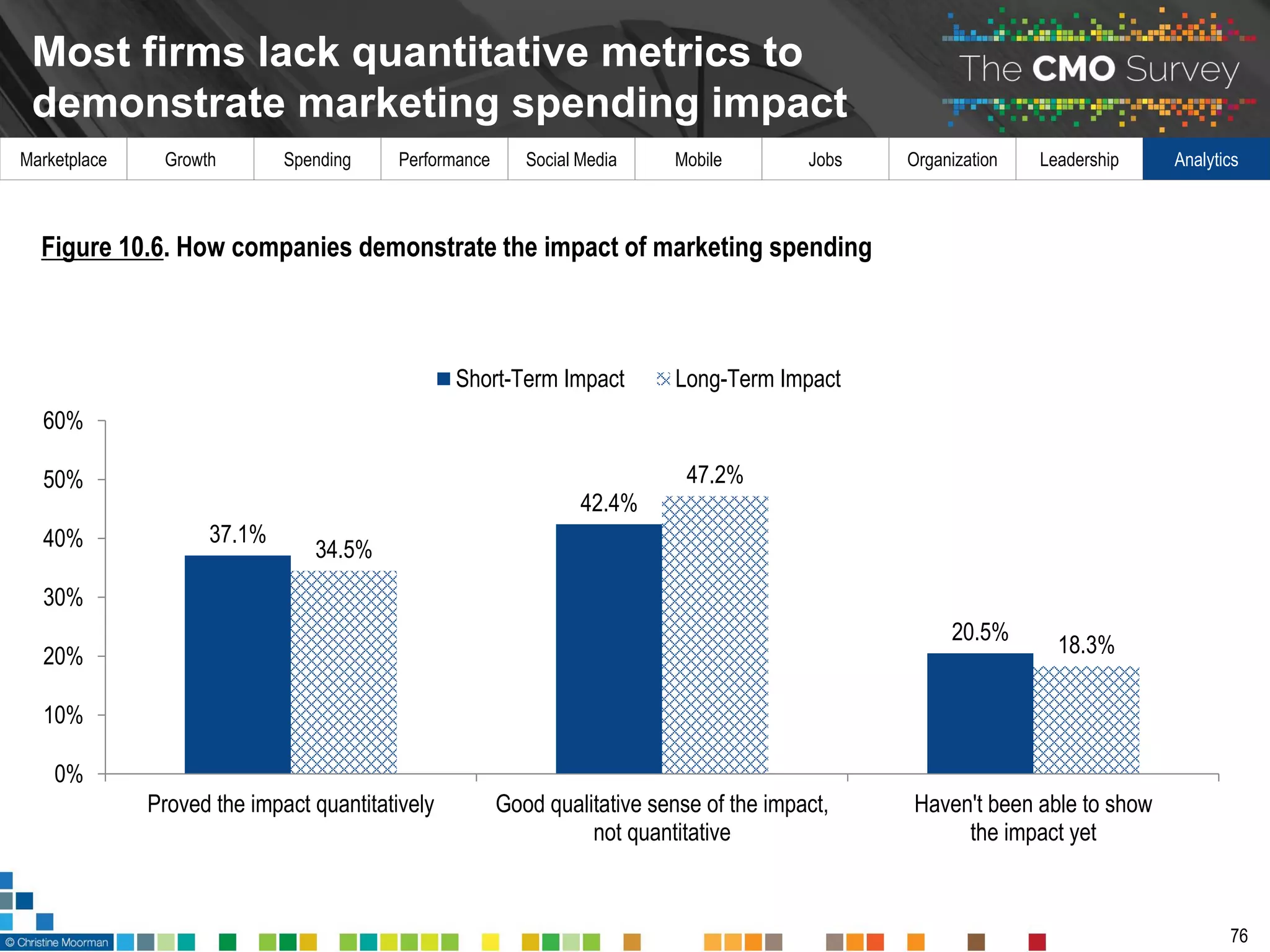 Marketplace Growth Spending Performance Social Media Mobile Jobs Organization Leadership Analytics
Most firms lack quantitative metrics to
demonstrate marketing spending impact
76
Figure 10.6. How companies demonstrate the impact of marketing spending
37.1%
42.4%
20.5%
34.5%
47.2%
18.3%
0%
10%
20%
30%
40%
50%
60%
Proved the impact quantitatively Good qualitative sense of the impact,
not quantitative
Haven't been able to show
the impact yet
Short-Term Impact Long-Term Impact
 