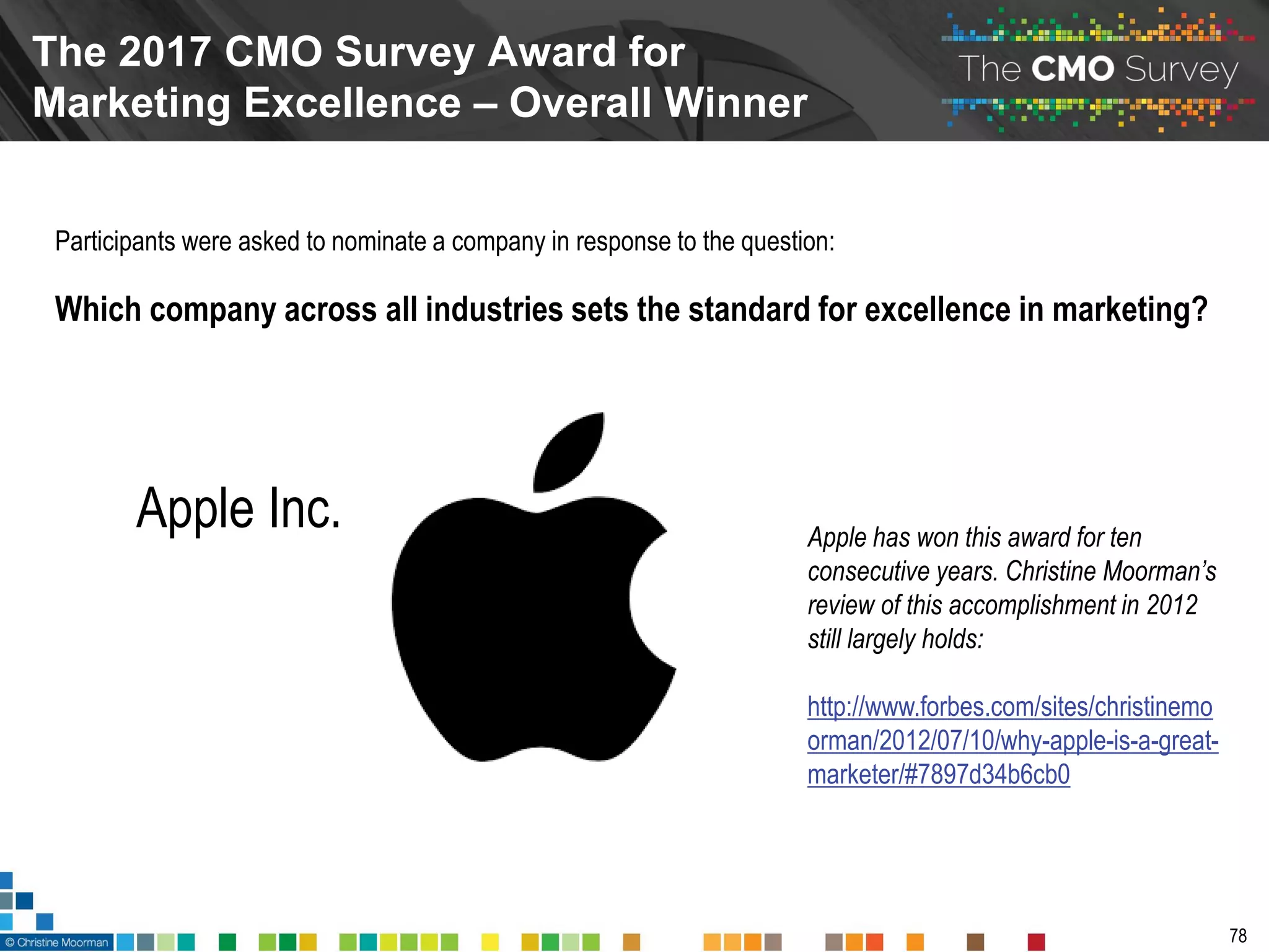 The 2017 CMO Survey Award for
Marketing Excellence – Overall Winner
78
Participants were asked to nominate a company in response to the question:
Which company across all industries sets the standard for excellence in marketing?
Apple Inc. Apple has won this award for ten
consecutive years. Christine Moorman’s
review of this accomplishment in 2012
still largely holds:
http://www.forbes.com/sites/christinemo
orman/2012/07/10/why-apple-is-a-great-
marketer/#7897d34b6cb0
 