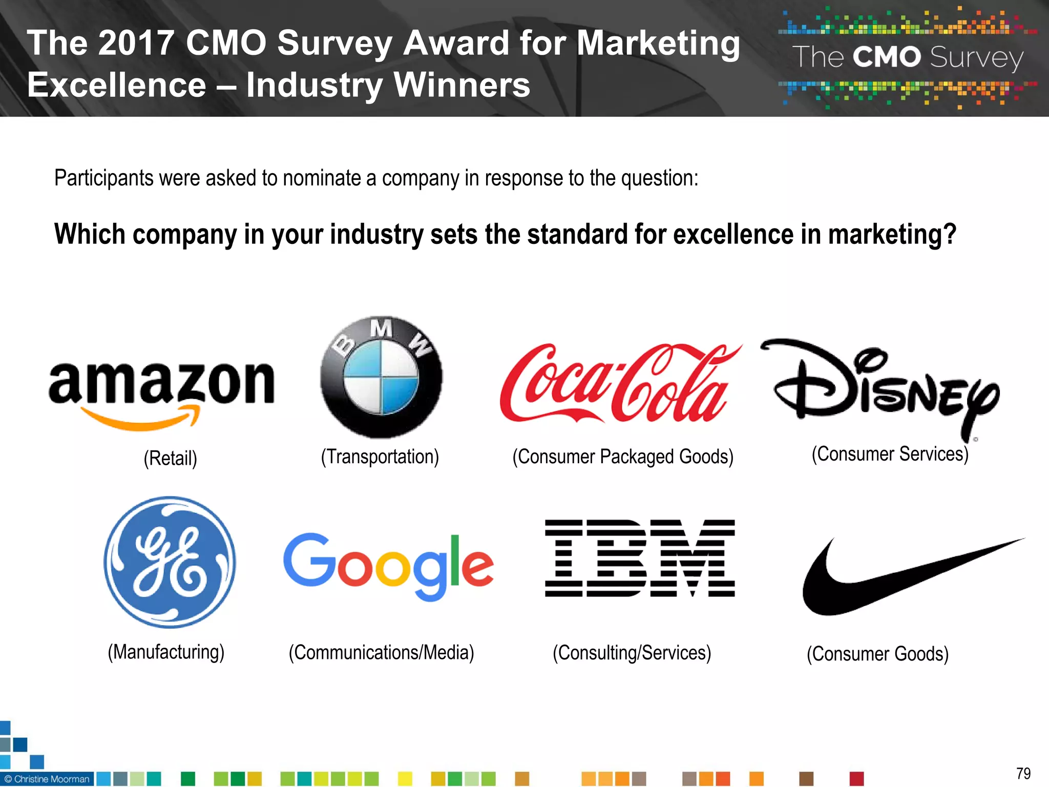 Participants were asked to nominate a company in response to the question:
Which company in your industry sets the standard for excellence in marketing?
The 2017 CMO Survey Award for Marketing
Excellence – Industry Winners
79
(Retail) (Transportation) (Consumer Packaged Goods) (Consumer Services)
(Consumer Goods)(Consulting/Services)(Communications/Media)(Manufacturing)
 