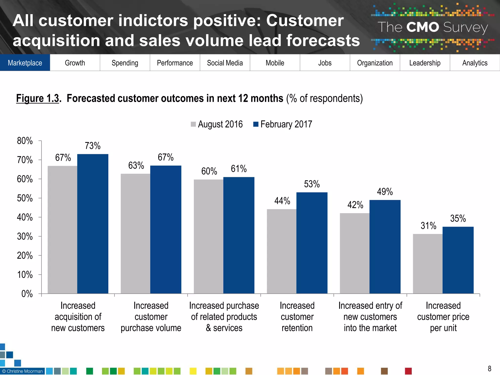 Marketplace Growth Spending Performance Social Media Mobile Jobs Organization Leadership Analytics
All customer indictors positive: Customer
acquisition and sales volume lead forecasts
8
67%
63%
60%
44% 42%
31%
73%
67%
61%
53%
49%
35%
0%
10%
20%
30%
40%
50%
60%
70%
80%
Increased
acquisition of
new customers
Increased
customer
purchase volume
Increased purchase
of related products
& services
Increased
customer
retention
Increased entry of
new customers
into the market
Increased
customer price
per unit
August 2016 February 2017
Figure 1.3. Forecasted customer outcomes in next 12 months (% of respondents)
 