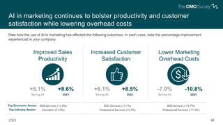 The CMO Survey - Highlights and Insights Report - Spring 2025 | PDF