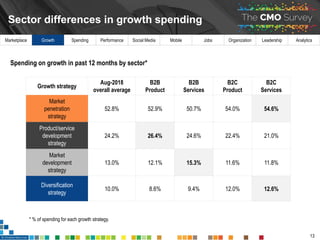 Marketplace Growth Spending Performance Social Media Mobile Jobs Organization Leadership Analytics
9.0%
13.1%
21.4%
22.8%
...