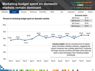Marketing budgets grew in the last year and are expected to grow further,
even as total marketing spending as a percentage...