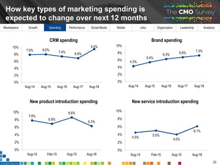Marketplace Growth Spending Performance Social Media Mobile Jobs Organization Leadership Analytics
8.1%
10.0% 10.4%
11.4%
...