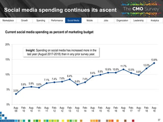 Marketplace Growth Spending Performance Social Media Mobile Jobs Organization Leadership Analytics
10.7%
14.6%
19.0%
0%
4%...