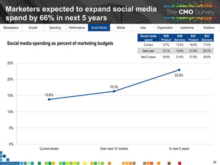 Marketplace Growth Spending Performance Social Media Mobile Jobs Organization Leadership Analytics
Integrating social medi...