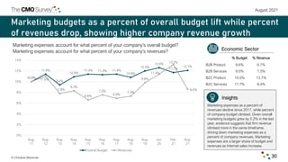 August 2021
© Christine Moorman 30
Marketing budgets as a percent of overall budget lift while percent
of revenues drop, s...