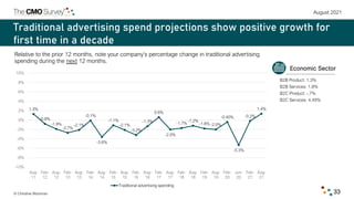 August 2021
© Christine Moorman 33
Traditional advertising spend projections show positive growth for
first time in a deca...