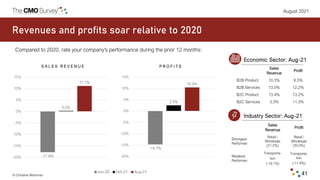 August 2021
© Christine Moorman 41
Economic Sector: Aug-21
Revenues and profits soar relative to 2020
Sales
Revenue
Profit...