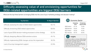 August 2021
© Christine Moorman 74
Difficulty assessing value of and envisioning opportunities for
DE&I-related opportunit...