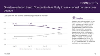 13
Fall 2023
Disintermediation trend: Companies less likely to use channel partners over
decade
Does your firm use channel partners or go directly to market?
0%
20%
40%
60%
80%
Aug-13 Aug-19 Sept-22 Fall-23
Use channel partners Does not use channel partners
Marketers report a large decline in the use
of channel partners over the last decade.
This is consistent with a finding from the
Spring 2023 CMO Survey that 24% of
companies added a direct-to-customer
(D2C) channel in 2023. Sectors that
continue to use channel partners are
Manufacturing (79.3%) and Consumer
Packaged Goods companies (76.9%) as
well as large companies with $1-9.9B
(64.8%) and $10B+ in sales (53.1%).
Services companies (B2B, 40.7%; B2C
48.7%) and smaller companies (<$10M,
38.5%), on the other hand, are significantly
less likely to use channel partners.
Insights
13
 