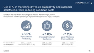 29
Fall 2023
Use of AI in marketing drives up productivity and customer
satisfaction, while reducing overhead costs
Rate how the use of AI in marketing has affected the following outcomes.
In each case, note the percentage improvement experienced in your company.
Improved Sales
Productivity
Increased Customer
Satisfaction
Lower Marketing
Overhead Costs
B2C Services (8.0%)
Communications / Media (14.6%)
B2C Product (8.8%)
Real Estate (19.3%)
B2C Services (-10.0%)
Real Estate (-15.0%)
 