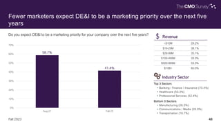 48
Fall 2023
Do you expect DE&I to be a marketing priority for your company over the next five years?
0%
10%
20%
30%
40%
50%
60%
70%
Aug-21 Fall-23
Fewer marketers expect DE&I to be a marketing priority over the next five
years
Top 3 Sectors
• Banking / Finance / Insurance (70.4%)
• Healthcare (53.3%)
• Professional Services (52.4%)
Bottom 3 Sectors
• Manufacturing (26.3%)
• Communications / Media (20.0%)
• Transportation (16.7%)
Industry Sector
<$10M 29.2%
$10-25M 38.1%
$26-99M 35.1%
$100-499M 33.3%
$500-999M 53.3%
$10B+ 60.0%
Revenue
 