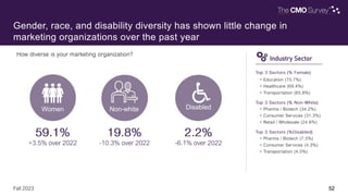 52
Fall 2023
Gender, race, and disability diversity has shown little change in
marketing organizations over the past year
How diverse is your marketing organization?
Women
• Education (70.7%)
• Healthcare (69.4%)
• Transportation (65.8%)
• Pharma / Biotech (34.2%)
• Consumer Services (31.3%)
• Retail / Wholesale (24.6%)
• Pharma / Biotech (7.5%)
• Consumer Services (4.3%)
• Transportation (4.0%)
52
Industry Sector
+3.5% over 2022 -10.3% over 2022 -6.1% over 2022
Non-white Disabled
 