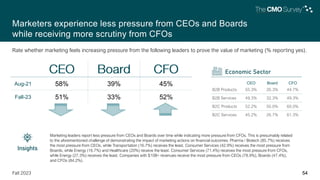 54
Fall 2023
CEO Board CFO
B2B Products 55.3% 26.3% 44.7%
B2B Services 49.3% 32.3% 49.3%
B2C Products 52.2% 50.0% 60.0%
B2C Services 45.2% 26.7% 61.3%
Aug-21 58% 39% 45%
Fall-23 51% 33% 52%
Marketing leaders report less pressure from CEOs and Boards over time while indicating more pressure from CFOs. This is presumably related
to the aforementioned challenge of demonstrating the impact of marketing actions on financial outcomes. Pharma / Biotech (85.7%) receives
the most pressure from CEOs, while Transportation (16.7%) receives the least. Consumer Services (42.9%) receives the most pressure from
Boards, while Energy (16.7%) and Healthcare (20%) receive the least. Consumer Services (71.4%) receives the most pressure from CFOs,
while Energy (27.3%) receives the least. Companies with $10B+ revenues receive the most pressure from CEOs (78.9%), Boards (47.4%),
and CFOs (84.2%).
Marketers experience less pressure from CEOs and Boards
while receiving more scrutiny from CFOs
Rate whether marketing feels increasing pressure from the following leaders to prove the value of marketing (% reporting yes).
Insights
Economic Sector
54
 