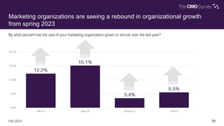 70
Fall 2023
By what percent has the size of your marketing organization grown or shrunk over the last year?
Marketing organizations are seeing a rebound in organizational growth
from spring 2023
0.0%
5.0%
10.0%
15.0%
20.0%
Feb-22 Sept-22 Spring-23 Fall-23
 