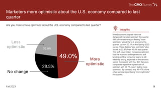 9
Fall 2023
Are you more or less optimistic about the U.S. economy compared to last quarter?
Marketers more optimistic about the U.S. economy compared to last
quarter
Less
optimistic
More
optimistic
No change
Insights
Mixed economic signals have not
dampened marketer optimism this quarter.
49% of marketers report feeling “more
optimistic” about the U.S. economy this
quarter, up from 30.1% in the Spring-2023
survey. Those feeling “less optimistic” also
shrunk to 22.8% from 40.9% last quarter.
This shift could reflect increasing optimism
that the economy will experience a soft
landing and that consumer spend is still
relatively strong, especially in the services
sector. Consistent with this, B2C Services
companies report the highest rate of
optimism with 66.7% report feeling more
optimistic. By contrast, only 46-47% of the
other sectors report being “more optimistic”
this quarter.
9
 