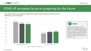 © Christine Moorman
February 2021
24
COVID-19 increases focus on preparing for the future
How much time do you spend manag...