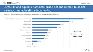 February 2021
© Christine Moorman 36
COVID-19 and equality dominate brand actions related to social
issues; climate, healt...