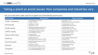February 2021
© Christine Moorman 38
Taking a stand on social issues: How companies and industries vary
Social Issues Top ...