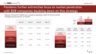 © Christine Moorman 44
February 2021
Pandemic further entrenches focus on market penetration
with B2B companies doubling d...