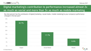 © Christine Moorman
February 2021
69
Digital marketing’s contribution to performance increased almost 2x
as much as social...