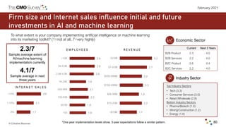 © Christine Moorman 80
February 2021
Firm size and Internet sales influence initial and future
investments in AI and machi...