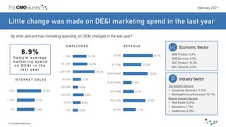 February 2021
© Christine Moorman 27
Little change was made on DE&I marketing spend in the last year
Industry Sector
Top I...