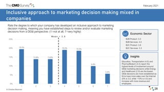 February 2021
© Christine Moorman 28
Inclusive approach to marketing decision making mixed in
companies
Rate the degree to...