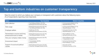 February 2021
© Christine Moorman 40
Top and bottom industries on customer transparency
Rate the extent to which you belie...