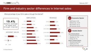 © Christine Moorman 48
February 2021
Firm and industry sector differences in Internet sales
Industry Sector
Top 3 Industry...