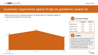 February 2021
© Christine Moorman 55
Customer experience spend drops as pandemic wears on
What percent of your marketing b...