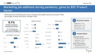 February 2021
© Christine Moorman 73
Marketing job additions during pandemic; gains by B2C Product
Sector
What percent of ...