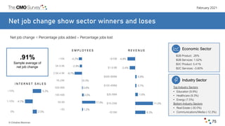 February 2021
© Christine Moorman 75
Net job change show sector winners and loses
Net job change = Percentage jobs added –...