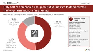 © Christine Moorman 78
February 2021
Only half of companies use quantitative metrics to demonstrate
the long-term impact o...