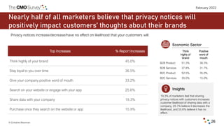 February 2022
© Christine Moorman 26
Nearly half of all marketers believe that privacy notices will
positively impact cust...