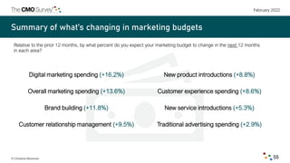February 2022
© Christine Moorman 55
New product introductions (+8.8%)
Customer experience spending (+8.6%)
New service in...