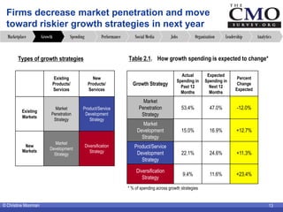 © Christine Moorman 13
Firms decrease market penetration and move
toward riskier growth strategies in next year
Existing
P...