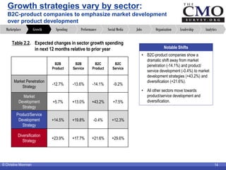 © Christine Moorman 14
Growth strategies vary by sector:
B2C-product companies to emphasize market development
over produc...