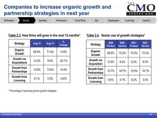 © Christine Moorman 15
Companies to increase organic growth and
partnership strategies in next year
Strategy Aug-12 Aug-13...
