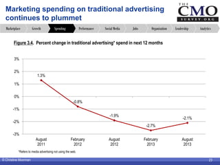 © Christine Moorman 23
Marketing spending on traditional advertising
continues to plummet
AnalyticsLeadershipOrganizationJ...