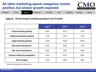 © Christine Moorman 25
All other marketing spend categories remain
positive, but slower growth expected
Aug-12 Feb-13 Aug-...