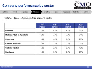 © Christine Moorman 35
Company performance by sector
B2B-
Product
B2B-
Services
B2C-
Product
B2C-
Services
Firm sales 3.5%...