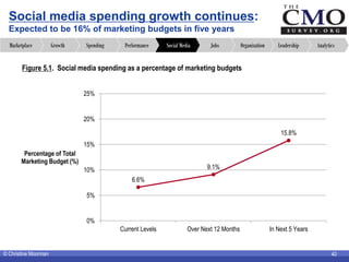 © Christine Moorman 40
Social media spending growth continues:
Expected to be 16% of marketing budgets in five years
Analy...