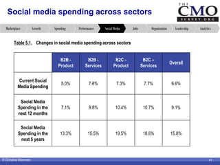 © Christine Moorman 41
Social media spending across sectors
AnalyticsLeadershipOrganizationJobsSocial MediaPerformanceSpen...
