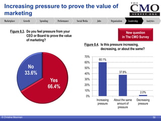 © Christine Moorman 59
Increasing pressure to prove the value of
marketing
AnalyticsLeadershipOrganizationJobsSocial Media...