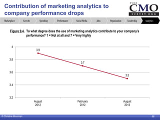 © Christine Moorman 66
Contribution of marketing analytics to
company performance drops
AnalyticsLeadershipOrganizationJob...