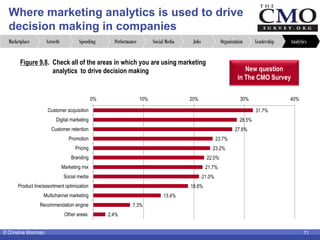 © Christine Moorman 71
Where marketing analytics is used to drive
decision making in companies
AnalyticsLeadershipOrganiza...